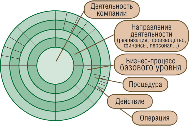 Описание бизнес-процессов: из хаоса в порядок